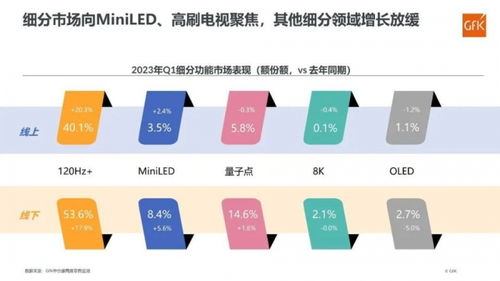 彩電市場一季度回暖，8K與OLED表現平淡，細胞技術研發成新焦點